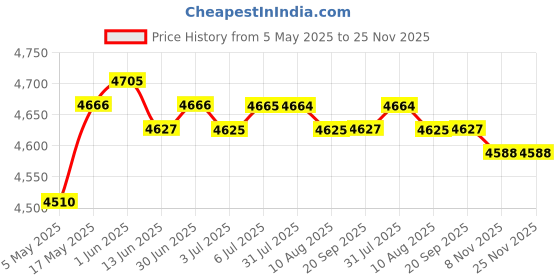 amazon.in LOOM TREE® 2 in 1 Smart Cooling & Heating Car Cup Drinks Milk Warmer Cooler Black | Major Appliances | Refrigerators & Freezers | Refrigerators Price History Graph from 5 May 2025 to 25 Nov 2025