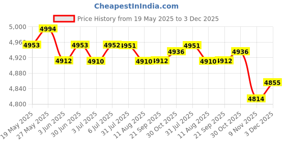 amazon.in LOOM TREE® 2 in 1 Smart Cooling & Heating Car Cup Drinks Milk Warmer Cooler Blue | Home & Garden | Major Appliances | Refrigerators & Freezers | Refrigerators Price History Graph from 19 May 2025 to 3 Dec 2025