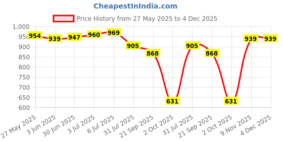 amazon.in LOOM TREE® 2 in 1 Smart Cooling & Heating Car Cup Drinks Milk Warmer Cooler Silver | Home & Garden | Major Appliances | Refrigerators & Freezers | Refrigerators Price History Graph from 27 May 2025 to 4 Dec 2025
