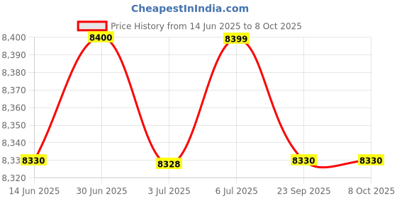 amazon.in LOOM TREE® 2 Jaw Slide Hammer Puller Convenient Efficient Internal Bearing Removal Tool | Automotive Tools & Supplies | Hand Tools | Pullers & Extractors Price History Graph from 14 Jun 2025 to 8 Oct 2025