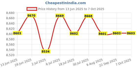 amazon.in LOOM TREE® 2 Jaw Slide Hammer Puller Labor Saving Sturdy Inner Bearing Puller Extractor | Automotive Tools & Supplies | Hand Tools | Pullers & Extractors Price History Graph from 13 Jun 2025 to 7 Oct 2025