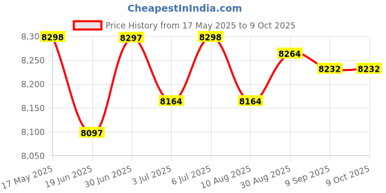 amazon.in LOOM TREE® 2 Jaws Sliding Hammer Inner Bearing Puller for Combine Harvester | Automotive Tools & Supplies | Hand Tools | Pullers & Extractors Price History Graph from 17 May 2025 to 9 Oct 2025