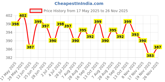 amazon.in LOOM TREE® 2 Pair Jumping Rope Screws End Caps Components Replacement for Skipping Rope | Fitness Running & Yoga | Fitness Equipment & Gear | Jump Ropes Price History Graph from 17 May 2025 to 26 Nov 2025
