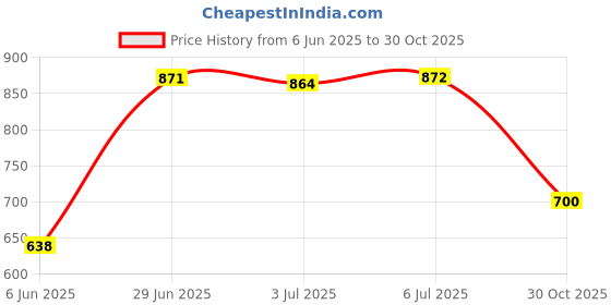 amazon.in LOOM TREE® 2 Pairs Quick Release Connectors Qd Loops for Camera Shoulder Strap Key Ring Red Price History Graph from 6 Jun 2025 to 30 Oct 2025