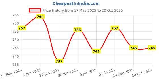 amazon.in loom tree LOOM TREE® 2 Pairs Reusable Soft Silicone Earplugs For Airplane Air Pressure Reducing | Health Care | Ear Care | Ear Plugs loom tree Price History Graph from 17 May 2025 to 19 Oct 2025