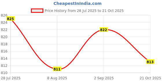 amazon.in LOOM TREE® 2 PCS Pipeline Dredge Plunger Suction Pipe Cleaner Drain Bath Sink Cleaning | Home Improvement | Plumbing & Fixtures | Other Home Plumbing & Fixtures Price History Graph from 28 Jul 2025 to 21 Oct 2025