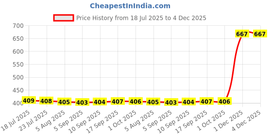 amazon.in LOOM TREE® 2 piece 6mm Solid Shaft RJMP-01-06 LM6UU PVC Linear Bearing for 3D Printer Price History Graph from 18 Jul 2025 to 4 Dec 2025