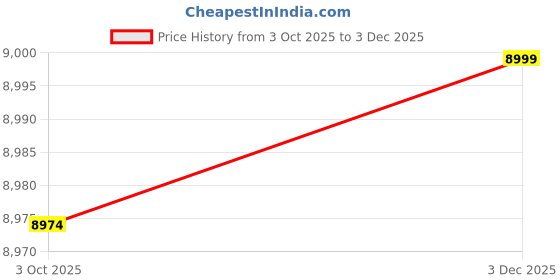 amazon.in LOOM TREE® 2 Pieces Dip Bar Barbell Rack Holders Chest Training Pull up Narrow Pitch | Fitness Running & Yoga | Strength Training Price History Graph from 3 Oct 2025 to 3 Dec 2025