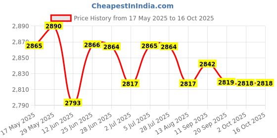 amazon.in LOOM TREE® 2 Pieces Elliptical Trainer Pedals Replacement Exerciser Stepper for Gym Use | Fitness Running & Yoga | Cardio Equipment | Ellipticals Price History Graph from 17 May 2025 to 15 Oct 2025