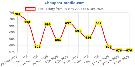 amazon.in LOOM TREE® 2 Pieces EVA Skimboard Traction Pad Bar Grip SUP Surfboard Shortboard Black Price History Graph from 29 May 2025 to 5 Dec 2025