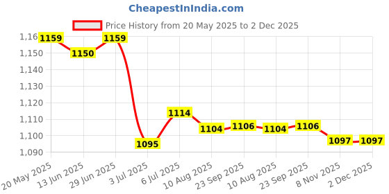 amazon.in LOOM TREE® 2 Pieces Retro Metal Purse Clutch Handle DIY Bag Craft Frame Kiss Clasp Lock | Sewing | Foundations & Undergarments | Purse Handles, Frames & Feet Price History Graph from 20 May 2025 to 1 Dec 2025