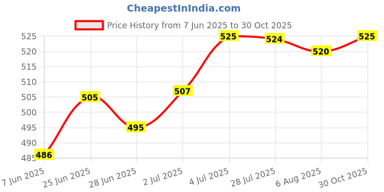 amazon.in LOOM TREE® 2 Pieces Road Mountain Bike Tire Liner Puncture Proof Belt 700C X 18Mm | Cycling | Bicycle Components & Parts | Tires Price History Graph from 7 Jun 2025 to 30 Oct 2025
