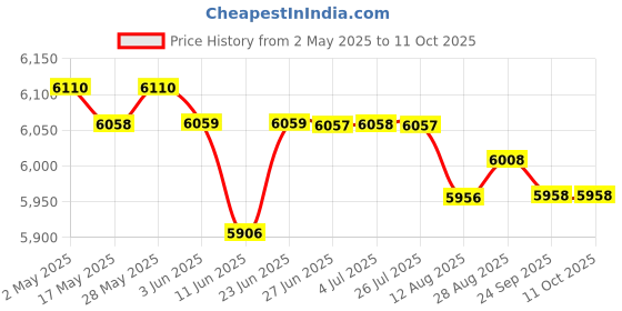 amazon.in LOOM TREE® 2 Pieces Soccer Goal Nets Lightweight Replacement for Practicing Beach Match 5 a Side | Team Sports | Soccer | Goals & Nets Price History Graph from 2 May 2025 to 11 Oct 2025