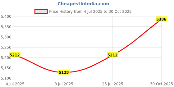 amazon.in LOOM TREE® 2 Pieces Squat Wedge Blocks Yoga Block for Pilates Strength Training Fitness | Fitness, Running & Yoga | Yoga & Pilates Price History Graph from 4 Jul 2025 to 30 Oct 2025