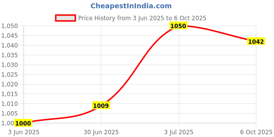 amazon.in LOOM TREE® 2 Pieces Terminal Connector Battery Terminals Clamps for Automotive RV | Parts & Accessories | Car & Truck Parts | Charging & Starting Systems | Battery Cables & Connectors Price History Graph from 3 Jun 2025 to 6 Oct 2025