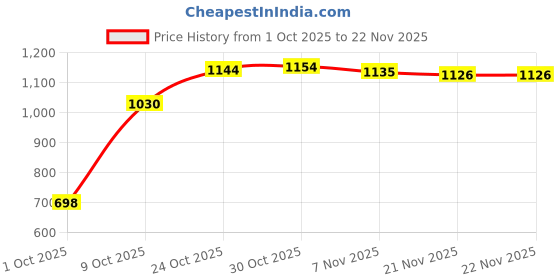 amazon.in LOOM TREE® 2 Pieces Tow Bar Electrics 7 Pin Plastic Socket & Plug Trailer Lights Car Hook Up | Parts & Accessories | Car & Truck Parts | Exterior | Towing & Hauling Price History Graph from 1 Oct 2025 to 21 Nov 2025