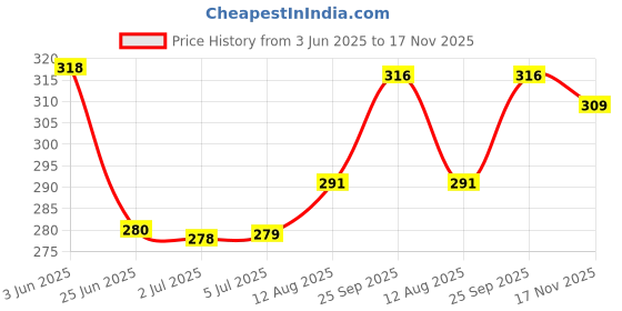amazon.in LOOM TREE® 2 Pieces Transparent Purple Perfume Bottles Price History Graph from 3 Jun 2025 to 17 Nov 2025
