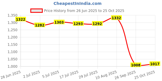 amazon.in LOOM TREE® 2 Pieces TV Stand Base Legs Table Top TV Stand for Tv Most Televisions Price History Graph from 26 Jun 2025 to 25 Oct 2025