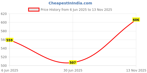 amazon.in LOOM TREE® 20 Pcs of Set Saxophone Clarinet Reed Needle Spring Needle Repair Tools 0.8 Price History Graph from 6 Jun 2025 to 13 Nov 2025