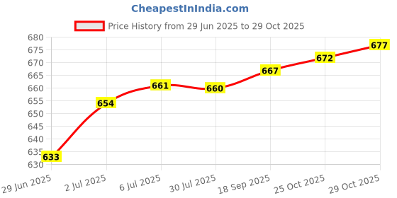 amazon.in LOOM TREE® 20 Pieces Green Natural Dried Flowers Pressed Leaf Leaves Thalictrum Plants Herbarium For Card Making Resin Jewelry Photo Frame Phone Case DIY Materials Home Arts & Crafts | Floral Crafts | Dried Botanicals & Potpourri | Dried Flowers Price History Graph from 29 Jun 2025 to 29 Oct 2025