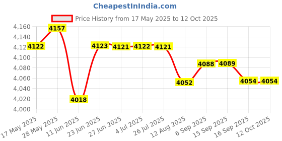 amazon.in LOOM TREE® 20g X 0.001g Digital Reloading Scale Powder Milligram Lab Jewelry Diamond | 1 Piece High-Precision Reloading Scale Price History Graph from 17 May 2025 to 12 Oct 2025