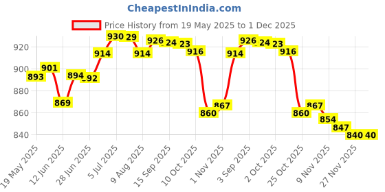 amazon.in LOOM TREE® 20Inch Auto Windscreen Snow Brush Ice Scraper Multipurpose Sturdy Detachable Black | Automotive Tools & Supplies | Automotive Care & Detailing | Ice Scrapers & Snow Brushes Price History Graph from 19 May 2025 to 30 Nov 2025