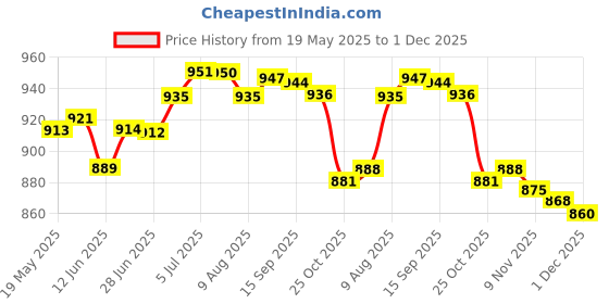 amazon.in LOOM TREE® 20Inch Auto Windscreen Snow Brush Ice Scraper Multipurpose Sturdy Detachable Blue | Automotive Tools & Supplies | Automotive Care & Detailing | Ice Scrapers & Snow Brushes Price History Graph from 19 May 2025 to 1 Dec 2025