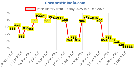 amazon.in LOOM TREE® 20Inch Auto Windscreen Snow Brush Ice Scraper Multipurpose Sturdy Detachable Yellow | Automotive Tools & Supplies | Automotive Care & Detailing | Ice Scrapers & Snow Brushes Price History Graph from 19 May 2025 to 1 Dec 2025