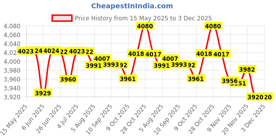 amazon.in LOOM TREE® 20V MAX Lithium Battery Charger for Black and Decker PCC685L PCC600 PCC640 Price History Graph from 15 May 2025 to 3 Dec 2025