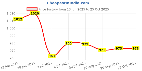 amazon.in LOOM TREE® 20x Shrapnel Purse Making Supplies Metal Frame Kiss Clasp Silver | Sewing | Foundations & Undergarments | Purse Handles, Frames & Feet Price History Graph from 13 Jun 2025 to 24 Oct 2025