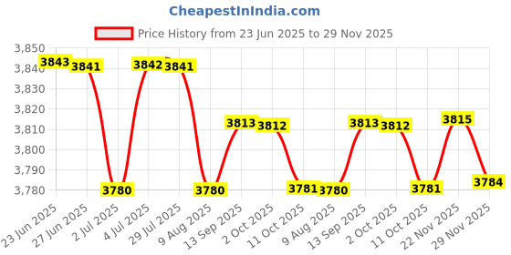 amazon.in LOOM TREE® 20X12V-24V Car Truck Digital Water Temp Temperature Sensor Head Plug 10Mm Od | Parts & Accessories | Car & Truck Parts | Gauges | Water Temp Gauges Price History Graph from 23 Jun 2025 to 29 Nov 2025