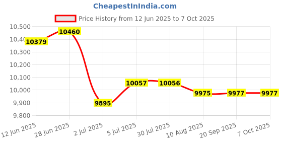 amazon.in LOOM TREE® 20xUniversal Steel 70117 Glow Plug Spark Plug for 1/10 HPI HSP RC Car Boat | Radio Control & Control Line | RC Model Vehicle Parts & Accs | Engine, Exhaust & Fuel Systems Price History Graph from 12 Jun 2025 to 7 Oct 2025