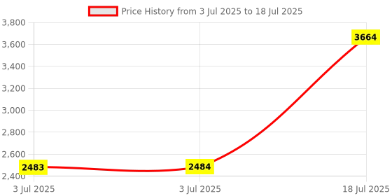 amazon.in LOOM TREE® 226A0-JA10C Oxygen Sensor for Nissan Altima Sentra Rogue Price History Graph from 3 Jul 2025 to 3 Jul 2025