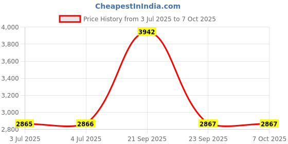 amazon.in LOOM TREE® 234-5010 Oxygen O2 Sensor for Honda TL RL MDX 3.5L Upstream Front 25025001 Price History Graph from 3 Jul 2025 to 6 Oct 2025