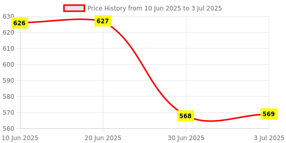 amazon.in LOOM TREE® 2.4 G High Precision Wireless Optical Mouse Receiver Win/Mac/Android Yellow Price History Graph from 10 Jun 2025 to 3 Jul 2025