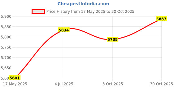 amazon.in LOOM TREE® 24 Sites Nursery Pots Indoor Hydroponic Grow Set for Parterre Garden Lettuce Green | Yard Garden & Outdoor Living | Gardening Supplies | Hydroponics & Seed Starting | Hydroponic Systems Price History Graph from 17 May 2025 to 30 Oct 2025