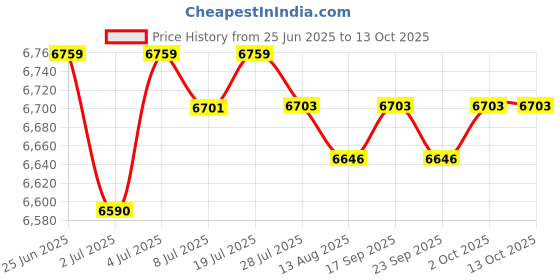 amazon.in LOOM TREE® 240Mm Rear Shock Absorber Direct Replace For Motorcycle Buggies Scooter | Cycling | Bicycle Components & Parts | Rear Shocks Price History Graph from 25 Jun 2025 to 13 Oct 2025