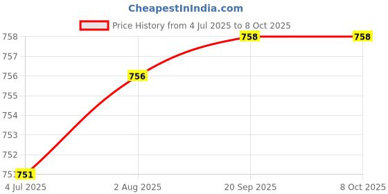 amazon.in LOOM TREE® 240pcs Computer DIY Screws Set Assortment M2 M2.5 M3 for Motherboard Price History Graph from 4 Jul 2025 to 7 Oct 2025