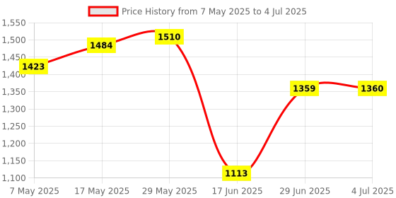 amazon.in LOOM TREE® 2.4G Wireless Mouse Pen Handwriting for Notebook Phone Laptop Blue| Keyboards, Mice & Pointers | Mice, Trackballs & Touchpads Price History Graph from 7 May 2025 to 4 Jul 2025
