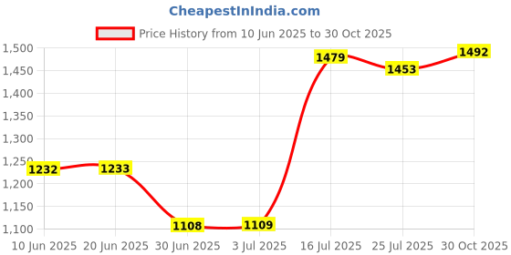 amazon.in LOOM TREE® 2.4G Wireless Mouse Pen Handwriting for Notebook Phone Laptop Gray Price History Graph from 10 Jun 2025 to 30 Oct 2025
