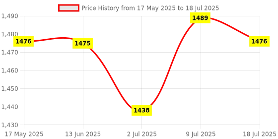 amazon.in loom tree LOOM TREE® 2.4G Wireless Mouse Pen Handwriting for Notebook Phone Laptop Red | Keyboards, Mice & Pointers | Mice, Trackballs & Touchpads loom tree Price History Graph from 17 May 2025 to 9 Jul 2025