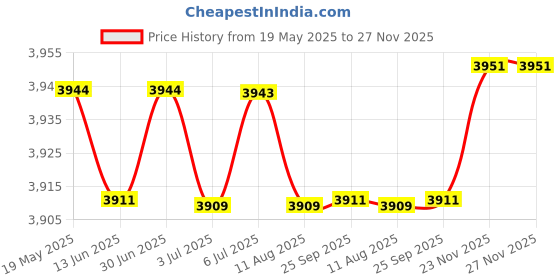 amazon.in LOOM TREE® 25 Drawer Parts Storage Box Home Garage Tool Box Screws Craft Cabinet Green | Home & Garden | Furniture | Dressers & Chests of Drawers Price History Graph from 19 May 2025 to 27 Nov 2025