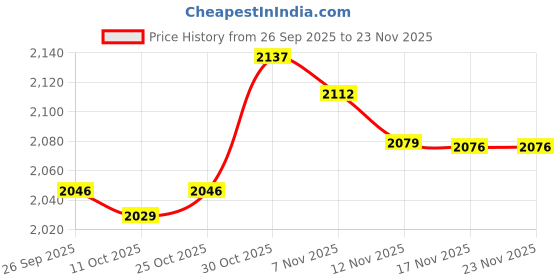 amazon.in LOOM TREE® 250Pcs/Pack Cone Paper Funnel Dual Purpose Paint Strainers Paper Funnel | Home Improvement | Building & Hardware | Painting Supplies & Sprayers | Other Home Painting Supplies Price History Graph from 26 Sep 2025 to 23 Nov 2025