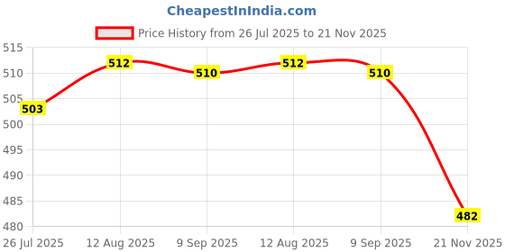 amazon.in LOOM TREE® 27pcs/Set Bike Helmet Padding Kits Bicycle Helmet Liner Chin Strap Foam Pads Blue|Helmet Accessories Price History Graph from 26 Jul 2025 to 21 Nov 2025