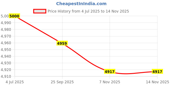 amazon.in LOOM TREE® 29090 Truck Anchor Pin Bushing Set for Removing 1 3/8 Anchor bushings | Automotive Tools & Supplies | Hand Tools | Pullers & Extractors Price History Graph from 4 Jul 2025 to 12 Nov 2025