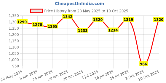 amazon.in LOOM TREE® 2M Music Interface Ami MMI to 3.5Mm Audio Aux Cable for Q5 Q7 A4 R8 Tt Price History Graph from 28 May 2025 to 10 Oct 2025