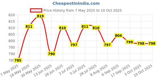 amazon.in LOOM TREE® 2Pcs 24V Automotive Changeover Relay Model: Jd2912-1Z-24Vdc 40A 28Vdc | 2 Pieces Relay Price History Graph from 7 May 2025 to 9 Oct 2025