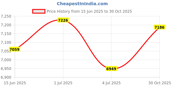 amazon.in LOOM TREE® 2Pcs 3 Tier Desktop Water Fountain Decor W/LED US 110 V | Home D?©cor | Indoor Fountains Price History Graph from 15 Jun 2025 to 30 Oct 2025