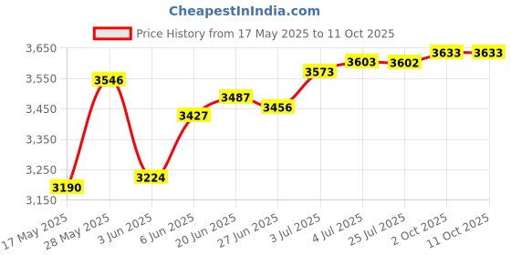 amazon.in loom tree LOOM TREE® 2Pcs Dumbbell Spotter Hooks Dumbbell Hooks Handles for Exercise Bodybuilding | Fitness Running & Yoga | Strength Training | Weight Plates loom tree Price History Graph from 17 May 2025 to 10 Oct 2025