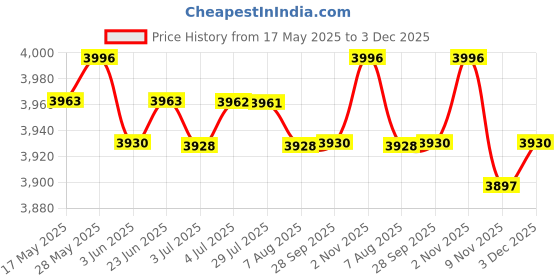 amazon.in LOOM TREE® 2Pcs Elliptical Trainer Pedals Replacement Devices for Home Gym Use Exercise | Fitness Running & Yoga | Cardio Equipment | Ellipticals Price History Graph from 17 May 2025 to 3 Dec 2025